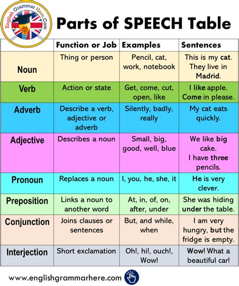 Parts Of Speech Table In English English Grammar Here