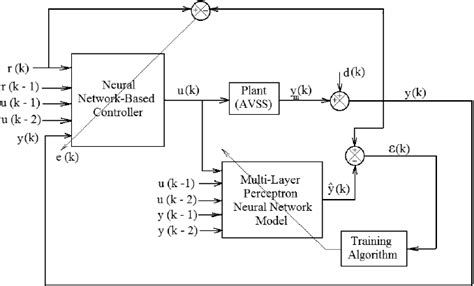 Architecture For Neural Network Based System Identification And Control
