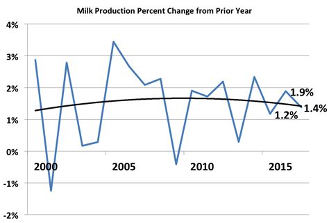 Milkprice How Much Growth In Milk Production Is Needed