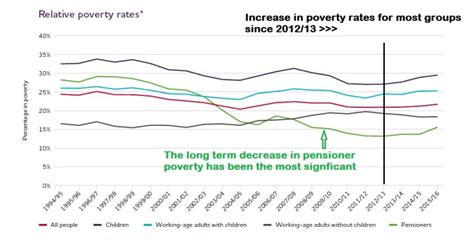 uk poverty trends 1996 2017 revisesociology