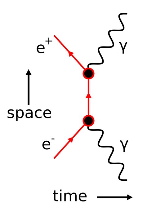 40 Electron Positron Annihilation Feynman Diagram