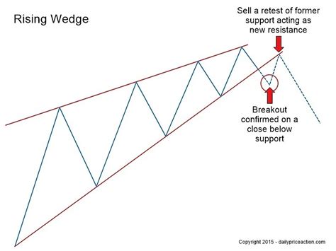 The rising (ascending) wedge pattern is a bearish chart pattern that signals an imminent breakout to the downside. Trading the Rising & Falling Wedge Patterns for Huge Profits