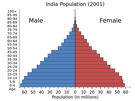 The current population of india is 1,390,864,355 as of wednesday, april 21, 2021, based on worldometer elaboration of the latest united nations data. File:India population pyramid-2001.svg - Wikimedia Commons