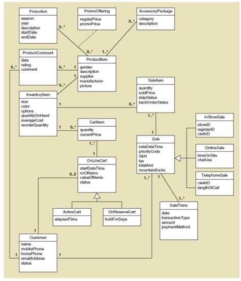 Domain Model Class Diagram For Modelling A Car
