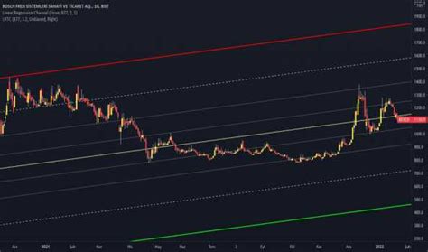Bfren Hisse Senedi Teknik Analiz Yorum Ve Veriler