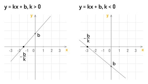 y kx b за что отвечает k и b