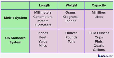 What Is Measure Definition Facts Types Examples