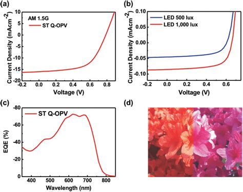 Photovoltaic Characteristics Of The Integrated Opv‐ec Device Jv