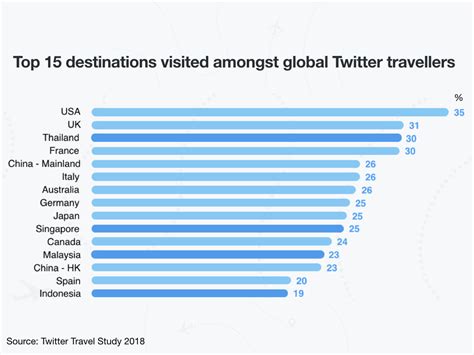 Eight Essential Travel Insights For Apac Marketers