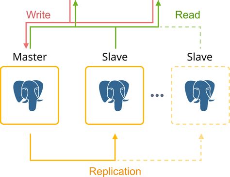 How To Set Up PostgreSQL Auto Clustering With Master Slave Replication