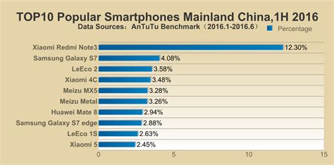 Top 10 Most Popular Smartphones Of 2016 In The Us India