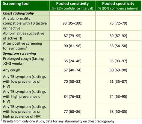 Sensitivity And Specificity Of Different TB Screening And Diagnostic Tools Knowledge Base