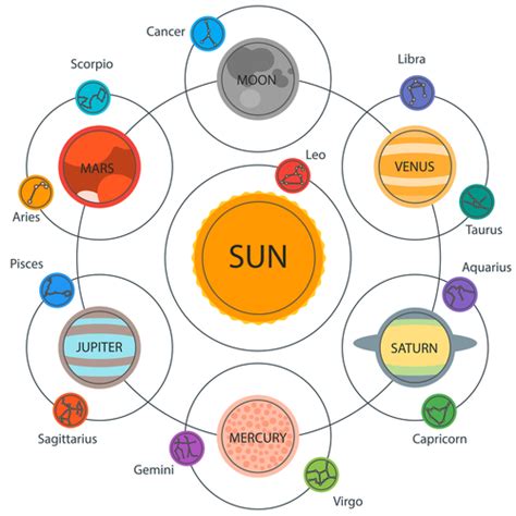 Planet Positions In Astrology