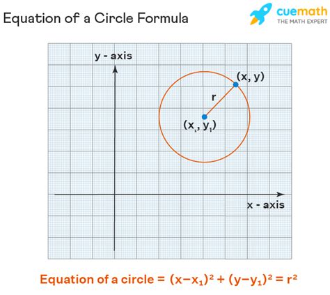 Equation Of Circle Formula Examples Circle Equation