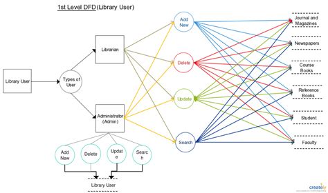 Data Flow Diagram Of College Library Management System Shows How The