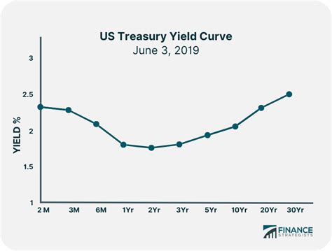 Yield Curve What It Is And Is It A Useful Investment Tool