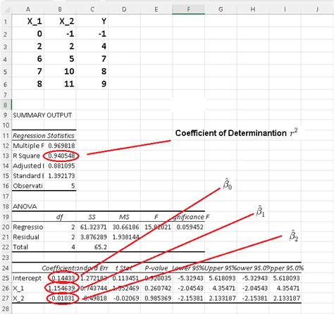 Coefficient Of Determination In Linear Regressions