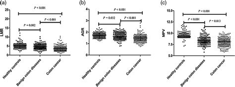 Comparison Of Lmr And Agr Among Three Groups A Lmr B Agr C