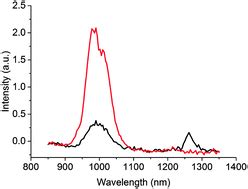 Controlling Energy Transfer In Ytterbium Complexes Oxygen Dependent Lanthanide Luminescence And