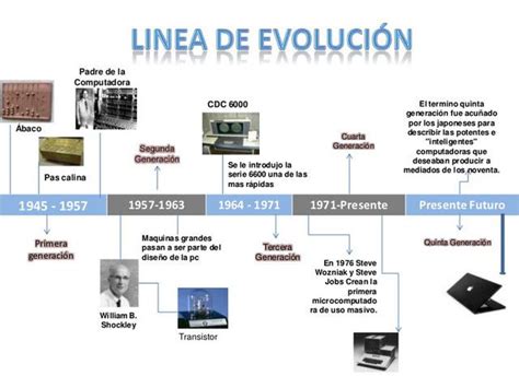 Historia Y Evoluci N De La Computaci N Timeline Timetoast Timelines