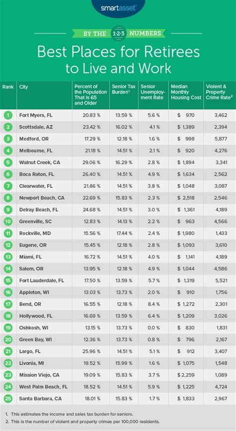 The Best Places to Retire in the U.S. in 2020 - SmartAsset