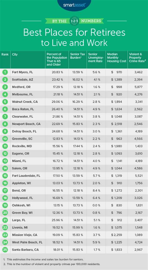 The Best Places To Retire In The Us In 2020 Smartasset