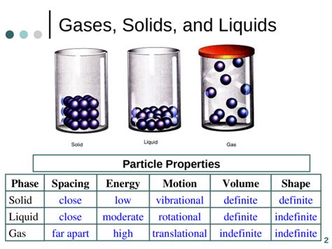 States Of Matter Solids And Liquids 1 Gases Solids And Liquids Phase