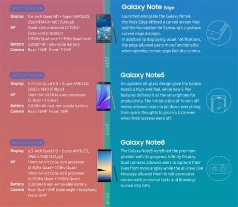 Samsungs Latest Infographic Of The Evolution Of The Note Skips Over