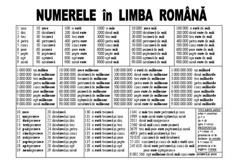 Numerele In Limba Romana