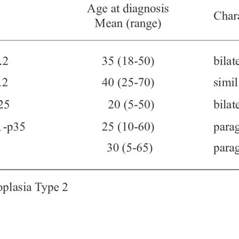 Selected Characteristics Of Genetic Syndromes Associated With