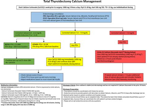 Clinical Pathway For Management Of Hypocalcemia After Total