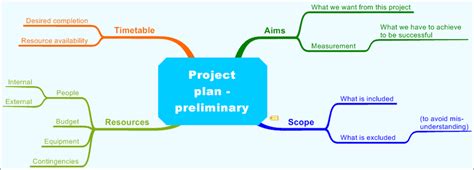 Project Planning With Mind Maps Wikit