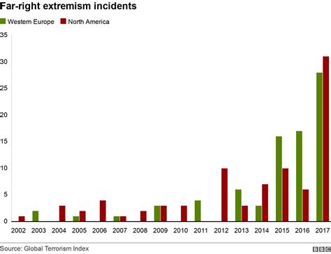 how prevalent is far right extremism