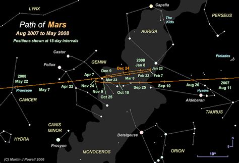 The Position Of Mars In The Night Sky 2007 To 2008