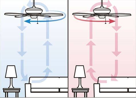 Ceiling fan motor and blade rotation settings in the summer, a ceiling fan makes the air seem as much as eight degrees (fahrenheit) cooler. Circulate Warm And Cool Air | Ceiling fan direction ...