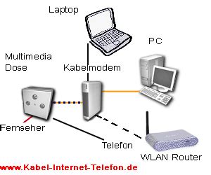 Internet lan cable for computer. Kabel Internet Flatrate Tarife Kabel Deutschland, KabelBW ...