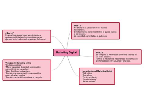 Arriba 61 Imagen Mapa Mental Del Marketing Digital Abzlocalmx