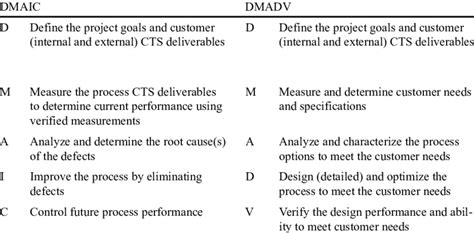 Dmaic And Dmadv Processes Download Table