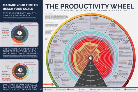 the productivity wheel how to manage your time to accomplish your dreams the visual