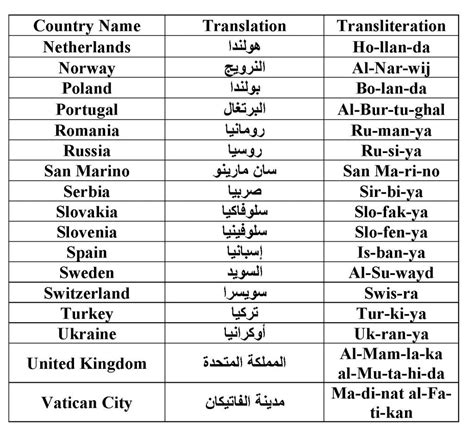 Learn All European Countries And Territories In Arabic Part 3