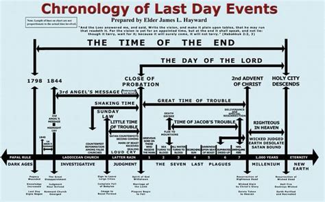 The Chronology Of Last Day Events Amazing Facts Pinterest