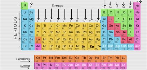 Besides the the elements are arranged in order of increasing atomic number in horizontal rows called periods. Preparation of modern periodic table