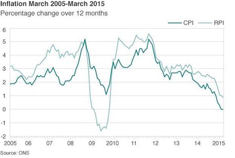 Uk Inflation Rate Remains At Zero In March Bbc News