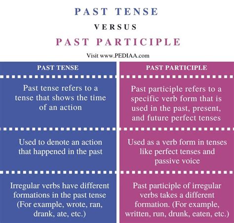 What Is The Difference Between Past Tense And Past Participle Pediaacom