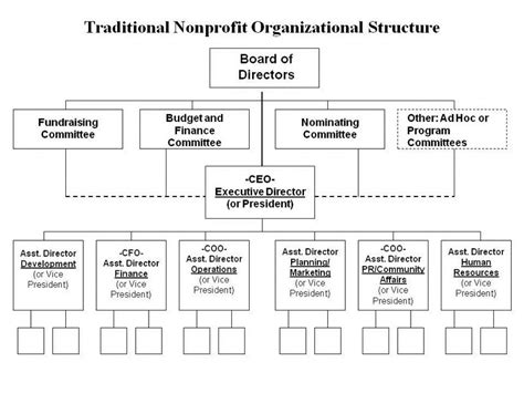 Sample Organizational Chart For Nonprofit Classles Democracy