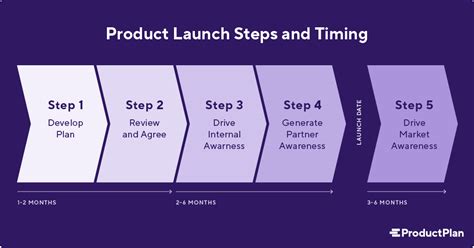 How To Create A Product Launch Plan Roadmap Steps And Examples