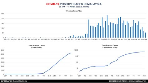 Bank negara malaysia (bank) is pleased to inform on the release of the new monthly statistical bulletin (msb) announcement: Current statistics of COVID-19 in Malaysia [18 April 2020 ...