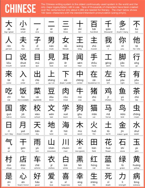 Japanese alphabet consists 99 sounds formed with 5 vowels (a. 100 Basic Chinese Characters - UsefulCharts