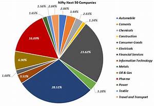 Nifty Next 50 Companies List Sector Wise Weightage Sana Securities