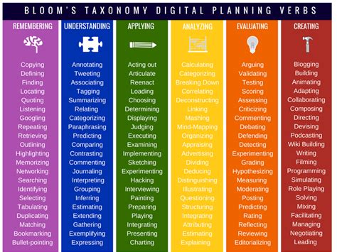 50 Ways To Use Blooms Taxonomy In The Classroom Blooms Taxonomy